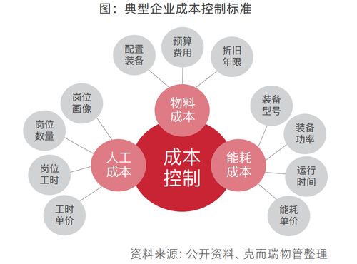 物企服務體系迭代與服務標準顆粒化 數(shù)字文化創(chuàng)意在物業(yè)服務中的應用