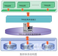 TRS全文數據庫服務器解決方案 卓越的數據存儲服務