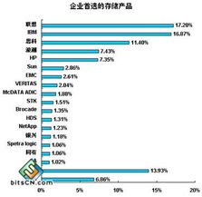 數字守望者 05年存儲市場風向標與前瞻趨勢解析