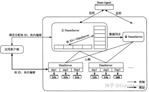 分布式數據存儲服務 架構演進與技術實踐